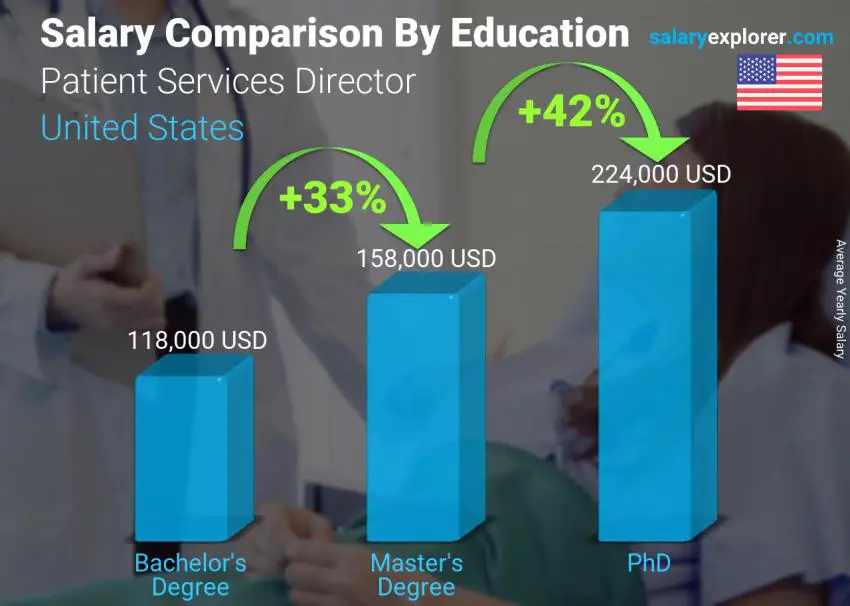 Salary comparison by education level yearly United States Patient Services Director