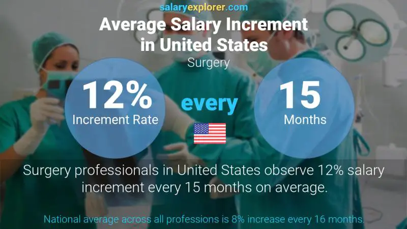Annual Salary Increment Rate United States Surgery