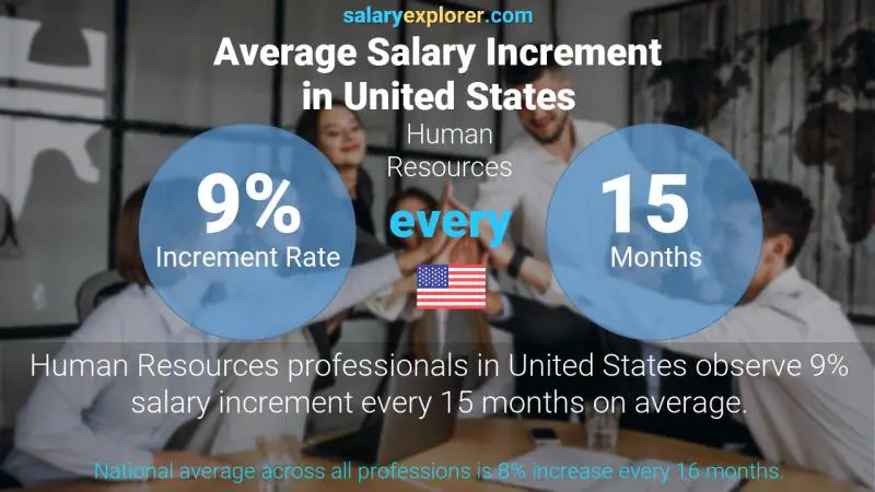 Annual Salary Increment Rate United States Human Resources