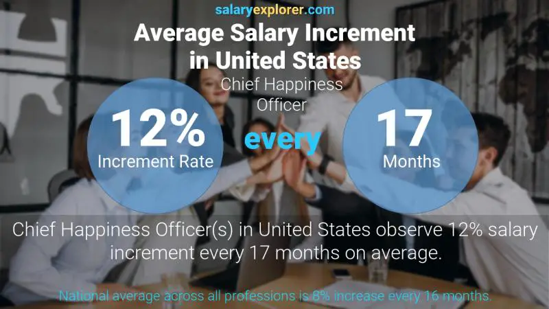 Annual Salary Increment Rate United States Chief Happiness Officer Annual Salary Increment Rate United States Chief Happiness Officer