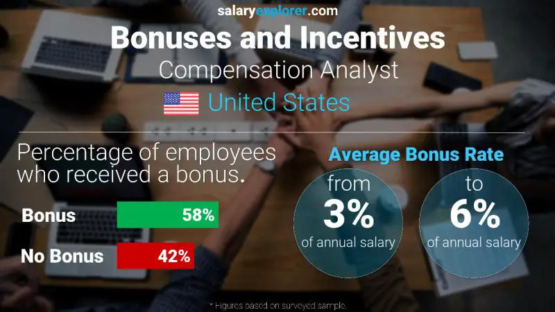 Annual Salary Bonus Rate United States Compensation Analyst