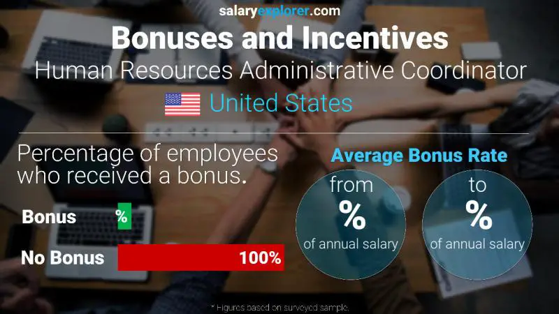 Annual Salary Bonus Rate United States Human Resources Administrative Coordinator
