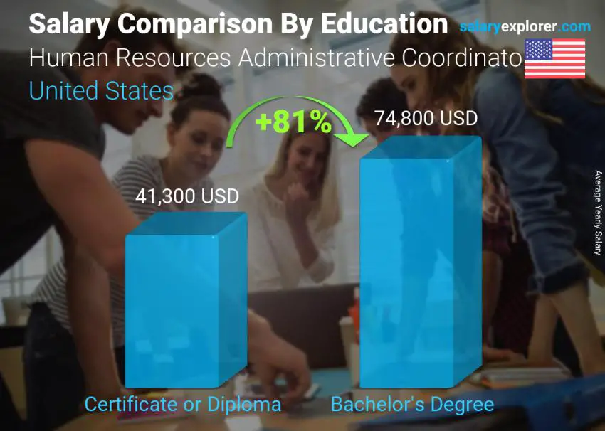 Salary comparison by education level yearly United States Human Resources Administrative Coordinator