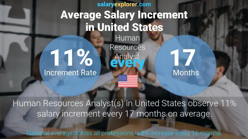 Annual Salary Increment Rate United States Human Resources Analyst