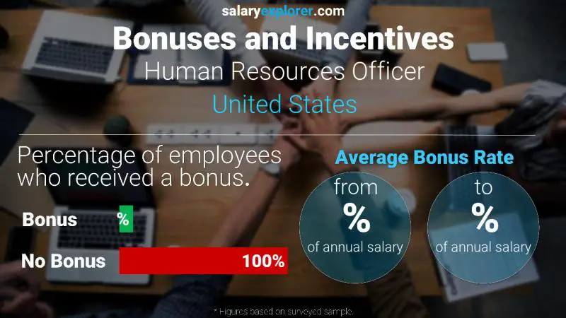 Annual Salary Bonus Rate United States Human Resources Officer