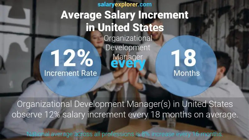 Annual Salary Increment Rate United States Organizational Development Manager