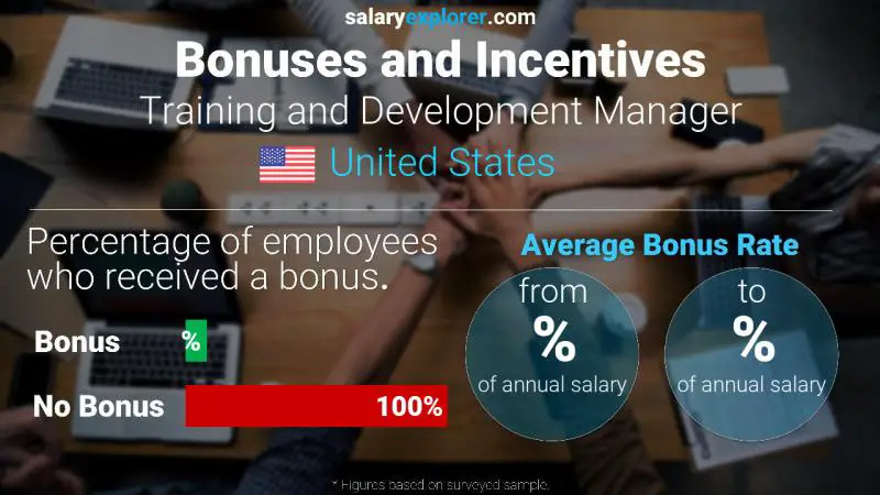 Annual Salary Bonus Rate United States Training and Development Manager