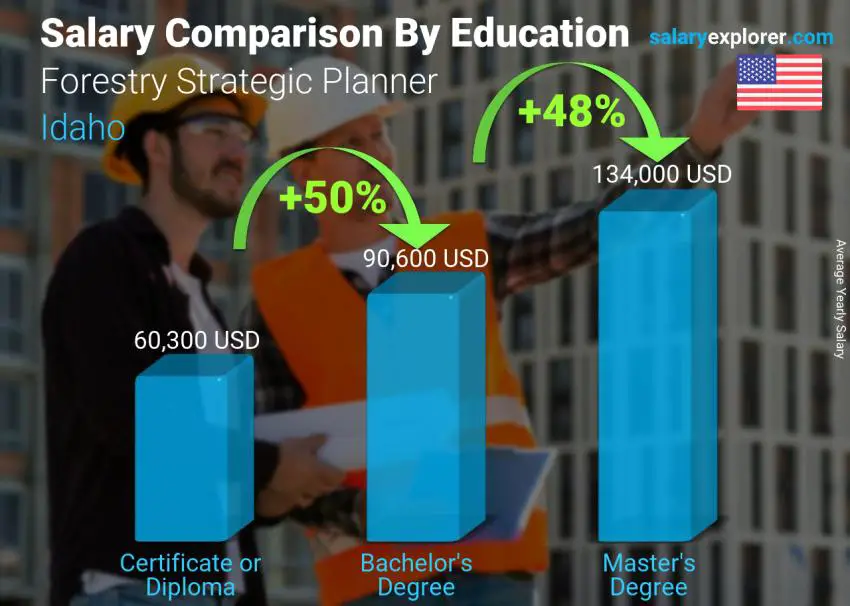 Salary comparison by education level yearly Idaho Forestry Strategic Planner