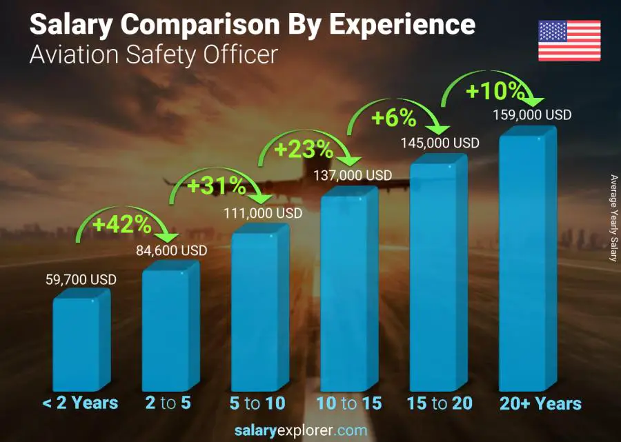 Salary comparison by years of experience yearly Illinois Aviation Safety Officer