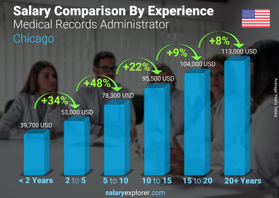 Salary comparison by years of experience yearly Chicago Medical Records Administrator