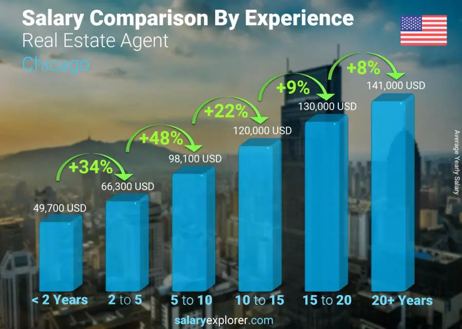 Salary comparison by years of experience yearly Chicago Real Estate Agent