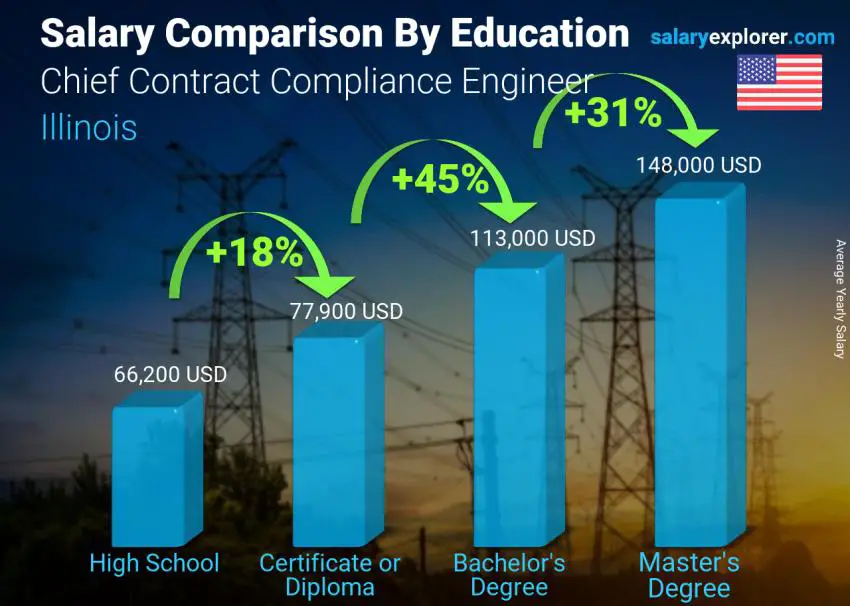 Salary comparison by education level yearly Illinois Chief Contract Compliance Engineer