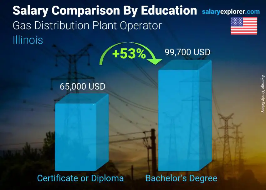 Salary comparison by education level yearly Illinois Gas Distribution Plant Operator Salary comparison by education level yearly Illinois Gas Distribution Plant Operator
