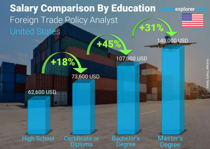 Salary comparison by education level yearly United States Foreign Trade Policy Analyst
