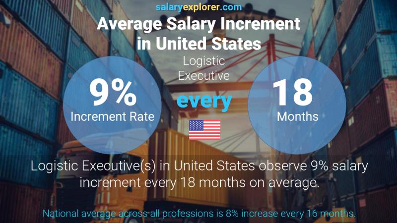 Annual Salary Increment Rate United States Logistic Executive