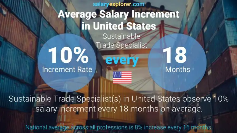 Annual Salary Increment Rate United States Sustainable Trade Specialist