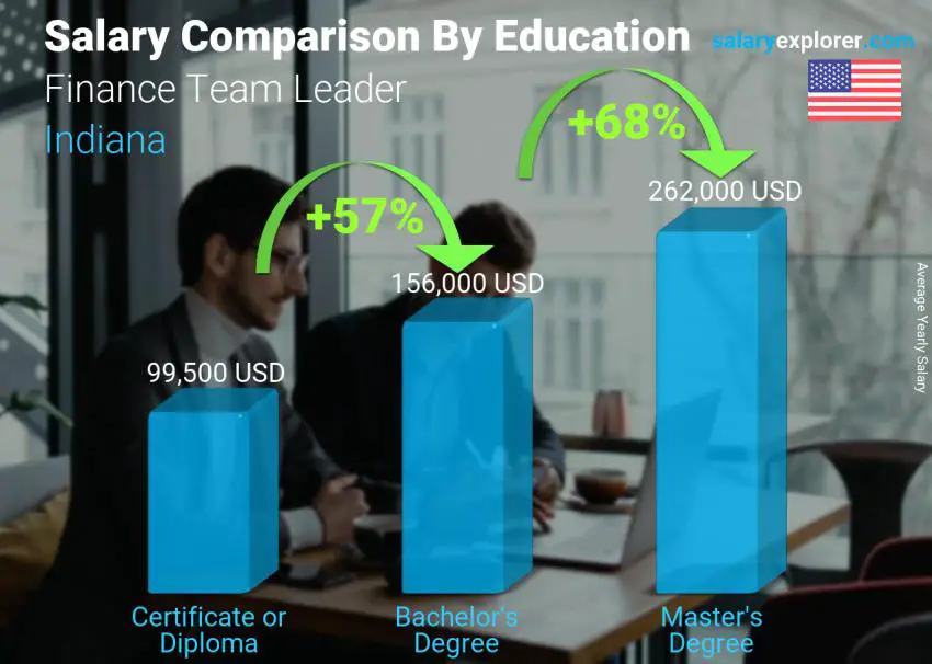 Salary comparison by education level yearly Indiana Finance Team Leader 