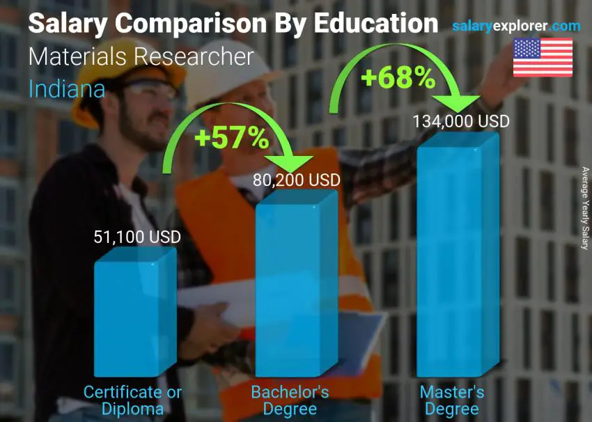 Salary comparison by education level yearly Indiana Materials Researcher