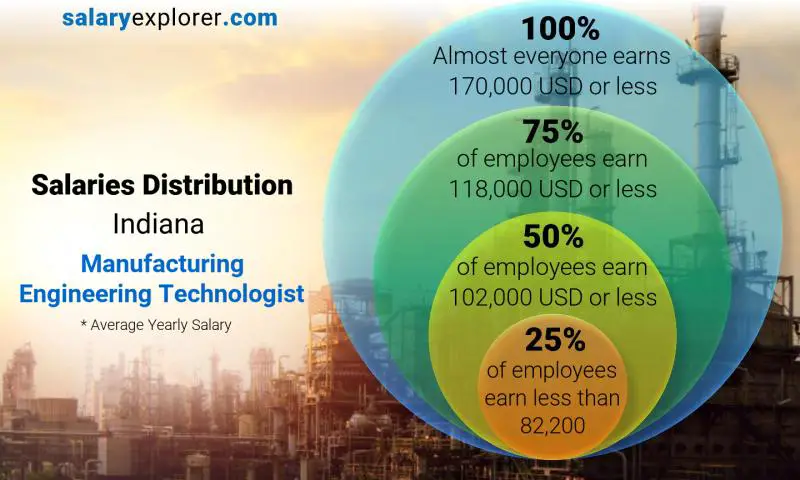 Median and salary distribution Indiana Manufacturing Engineering Technologist yearly