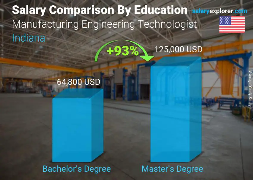 Salary comparison by education level yearly Indiana Manufacturing Engineering Technologist