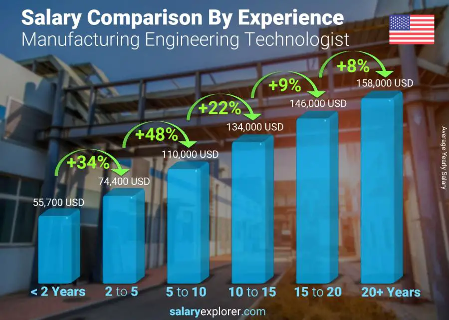 Salary comparison by years of experience yearly Indiana Manufacturing Engineering Technologist