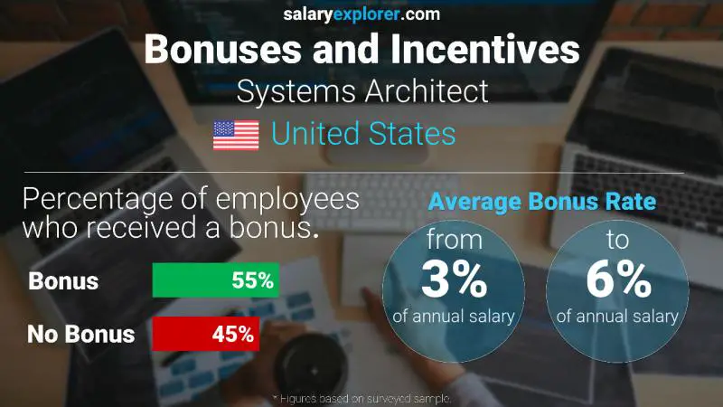 Annual Salary Bonus Rate United States Systems Architect