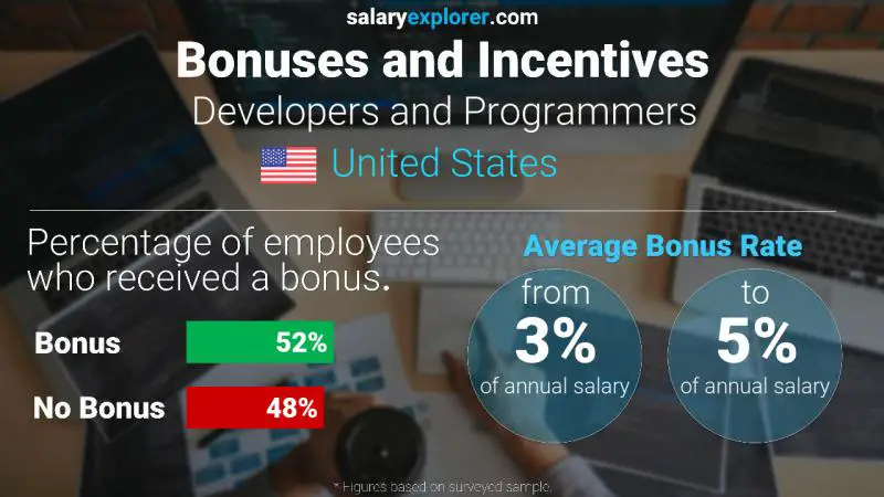 Annual Salary Bonus Rate United States Developers and Programmers