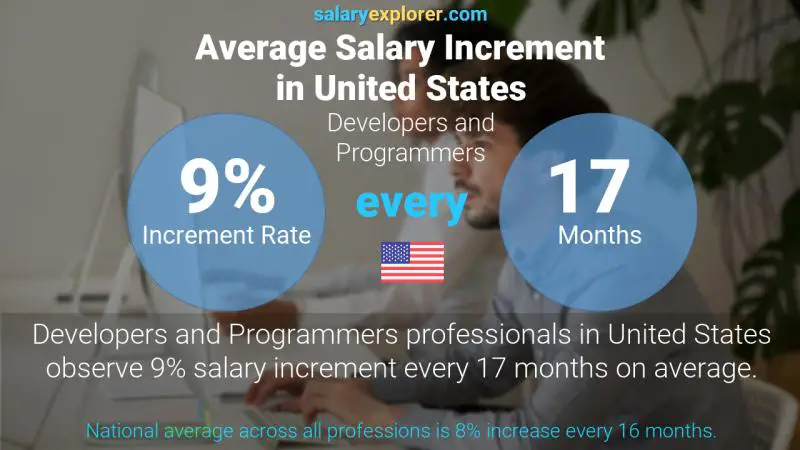 Annual Salary Increment Rate United States Developers and Programmers