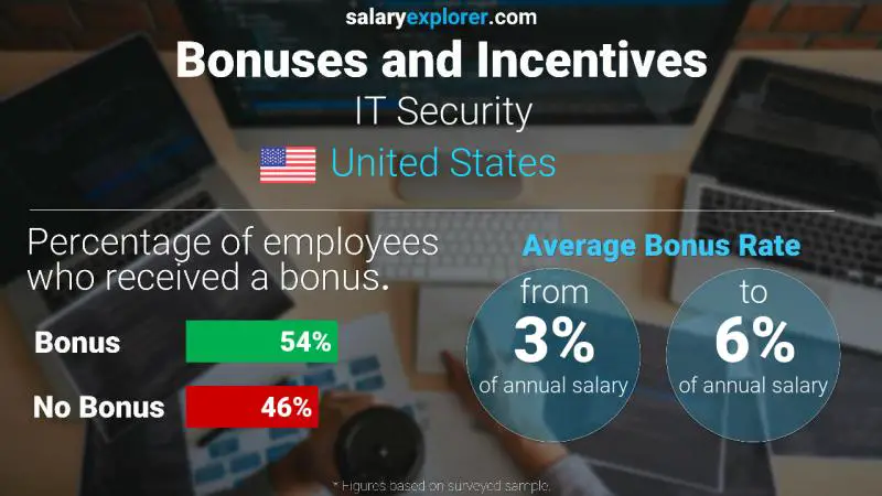 Annual Salary Bonus Rate United States IT Security