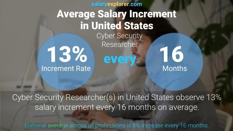 Annual Salary Increment Rate United States Cyber Security Researcher