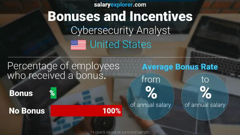 Annual Salary Bonus Rate United States Cybersecurity Analyst