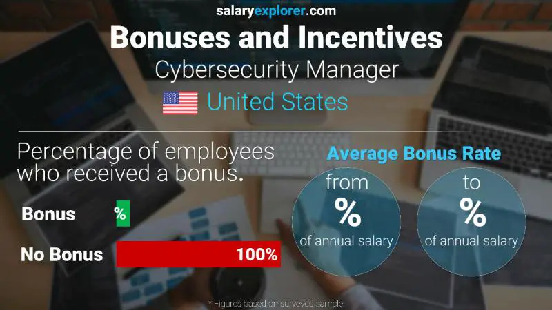 Annual Salary Bonus Rate United States Cybersecurity Manager Annual Salary Bonus Rate United States Cybersecurity Manager