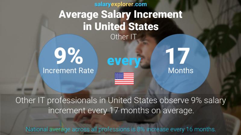 Annual Salary Increment Rate United States Other IT