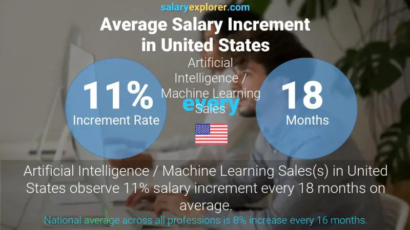 Annual Salary Increment Rate United States Artificial Intelligence / Machine Learning Sales