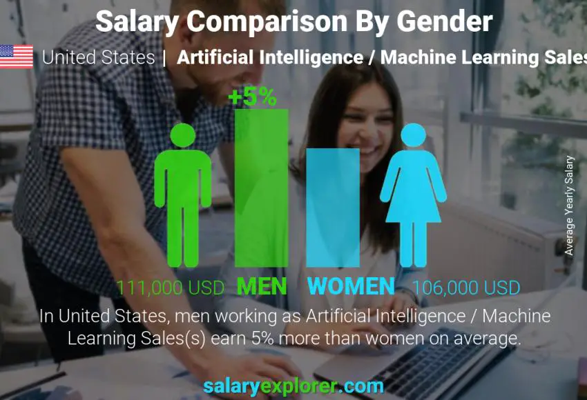 Salary comparison by gender United States Artificial Intelligence / Machine Learning Sales yearly