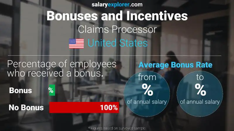 Annual Salary Bonus Rate United States Claims Processor