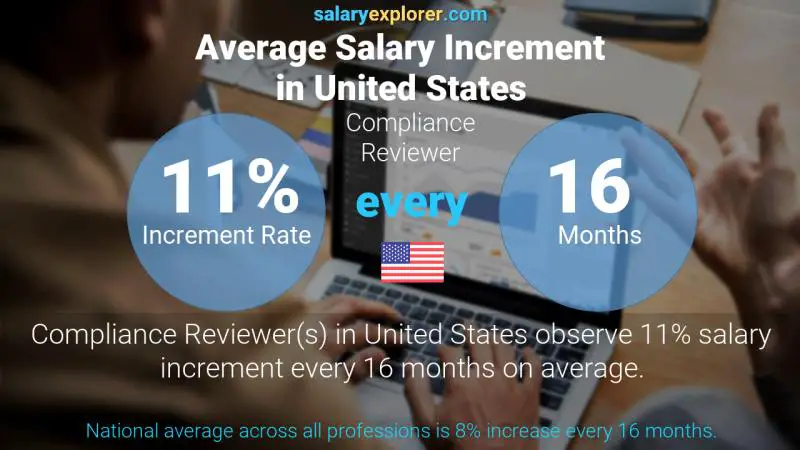Annual Salary Increment Rate United States Compliance Reviewer