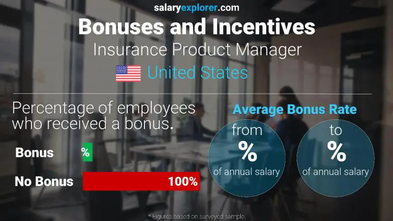 Annual Salary Bonus Rate United States Insurance Product Manager