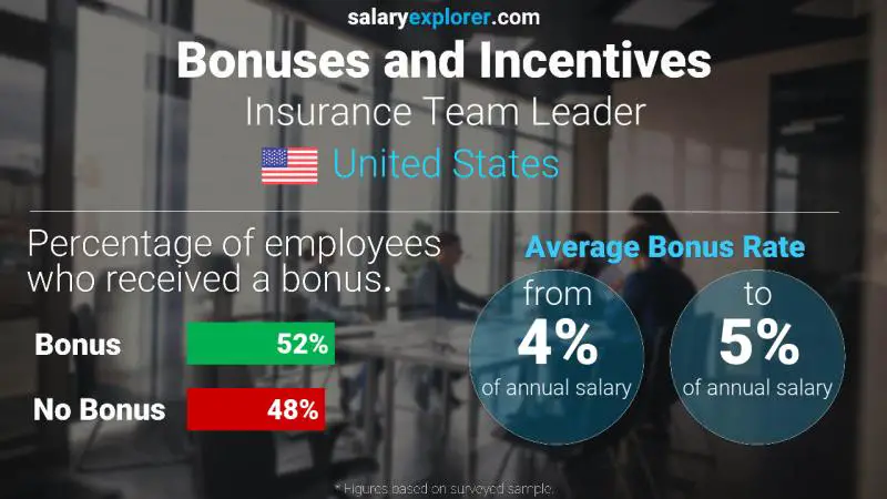 Annual Salary Bonus Rate United States Insurance Team Leader
