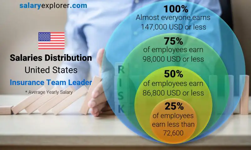 Median and salary distribution United States Insurance Team Leader yearly