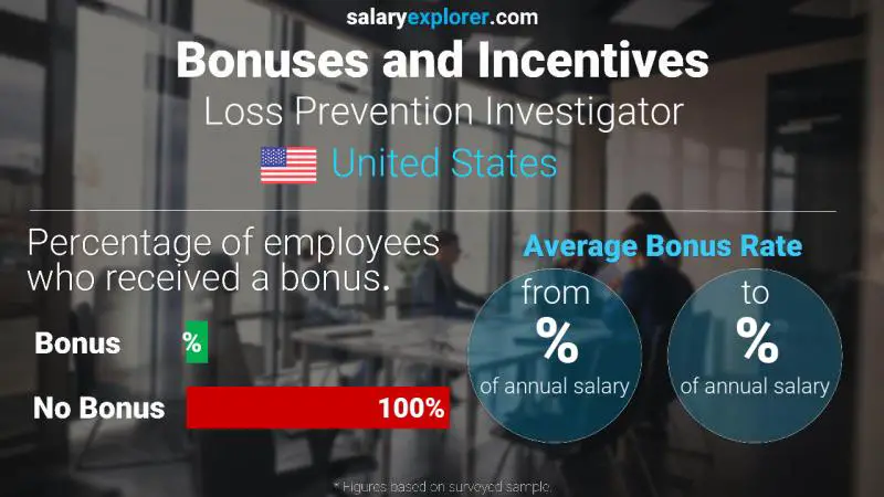 Annual Salary Bonus Rate United States Loss Prevention Investigator
