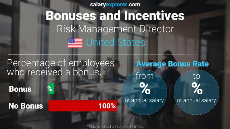 Annual Salary Bonus Rate United States Risk Management Director
