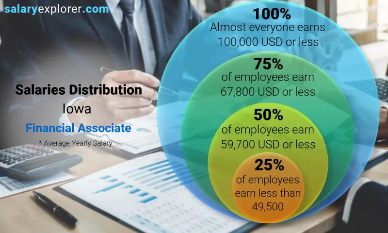 Median and salary distribution Iowa Financial Associate yearly