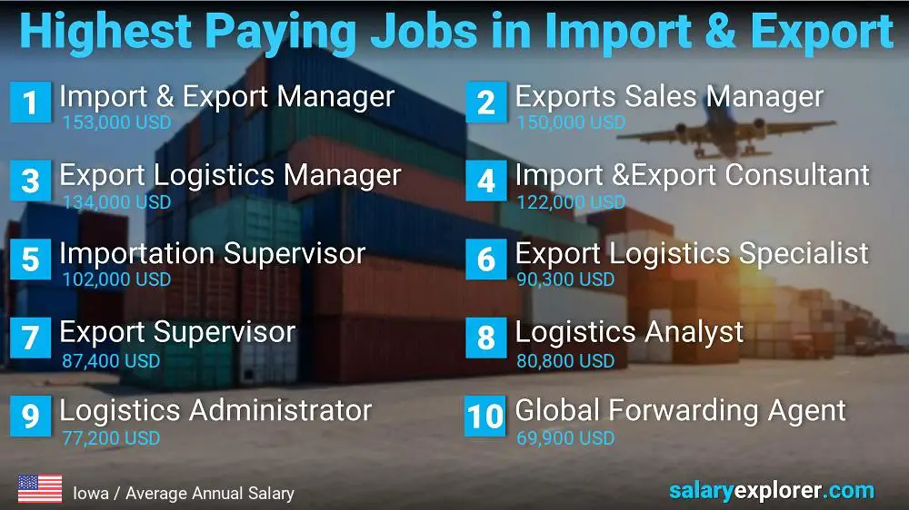 Highest Paying Jobs in Import and Export - Iowa Highest Paying Jobs in Import and Export - Iowa