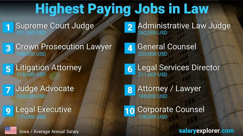 Highest Paying Jobs in Law and Legal Services - Iowa Highest Paying Jobs in Law and Legal Services - Iowa