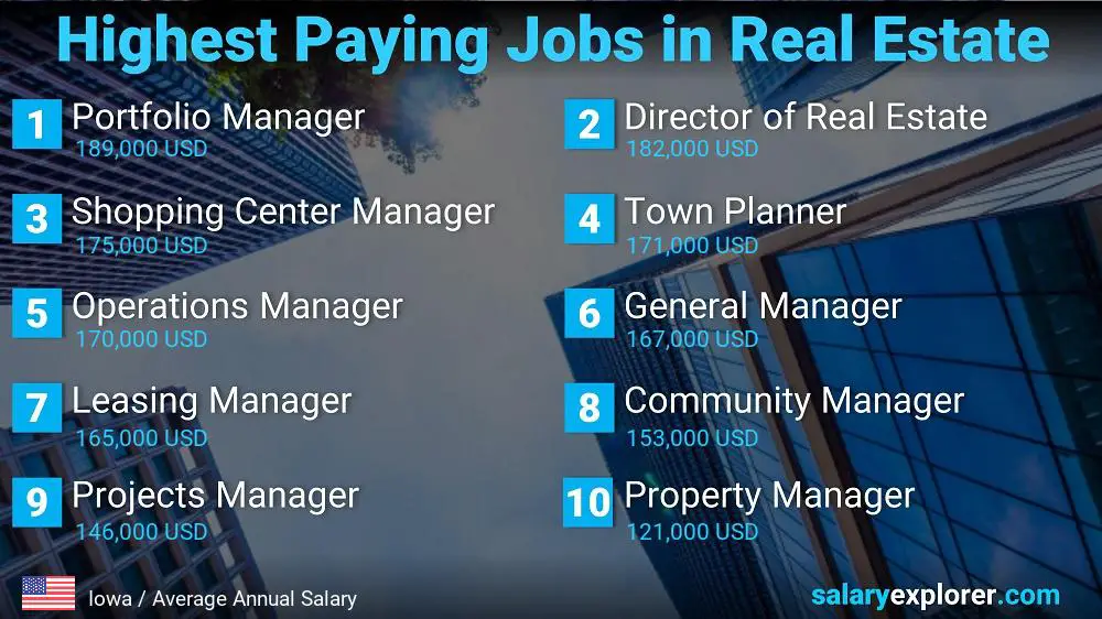 Highly Paid Jobs in Real Estate - Iowa Highly Paid Jobs in Real Estate - Iowa