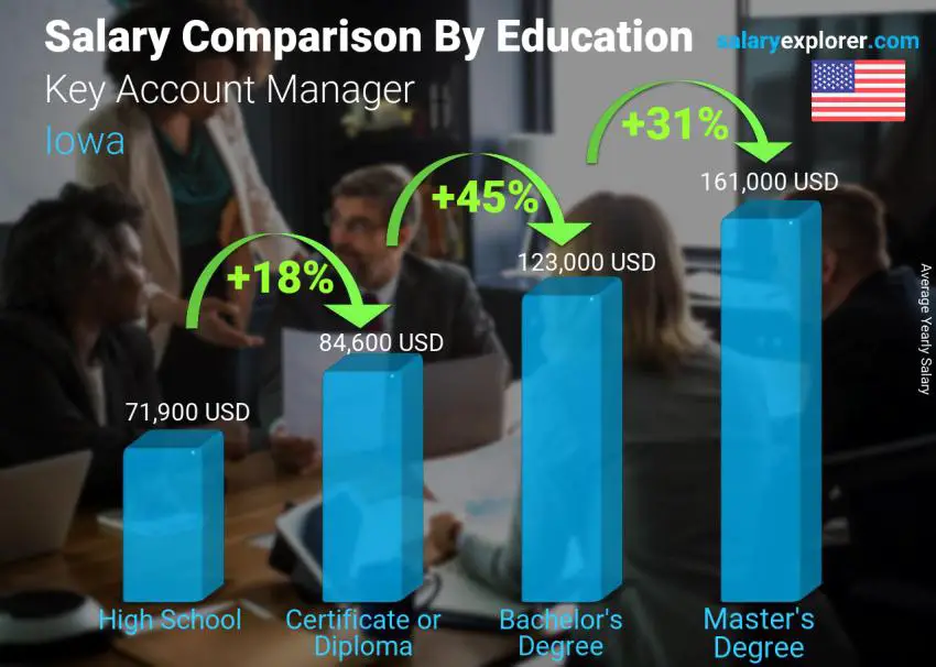 Salary comparison by education level yearly Iowa Key Account Manager