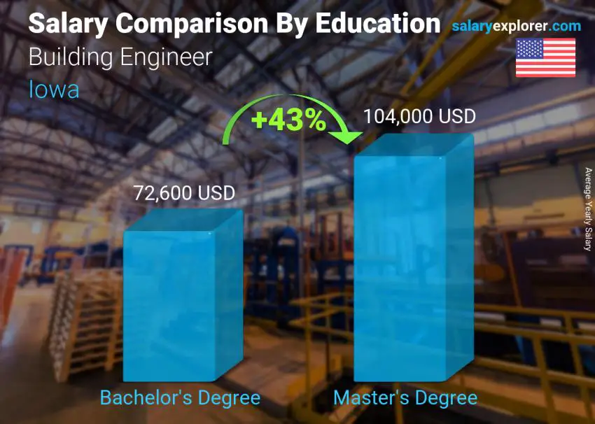 Salary comparison by education level yearly Iowa Building Engineer