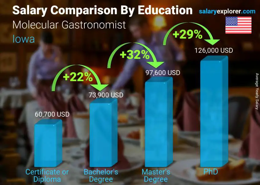 Salary comparison by education level yearly Iowa Molecular Gastronomist