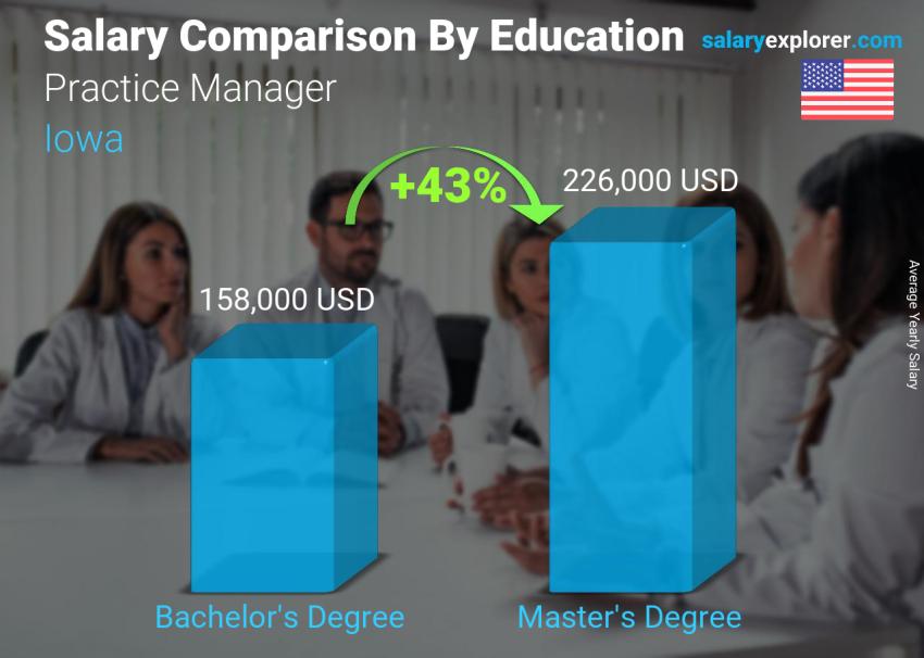 Salary comparison by education level yearly Iowa Practice Manager